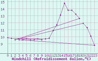 Courbe du refroidissement olien pour Verneuil (78)