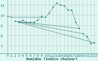 Courbe de l'humidex pour Lahr (All)