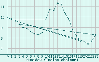 Courbe de l'humidex pour Gruissan (11)