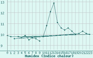 Courbe de l'humidex pour Weybourne