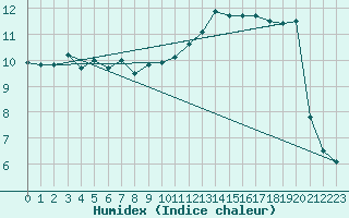 Courbe de l'humidex pour Beauvais (60)