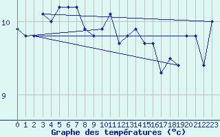 Courbe de tempratures pour Thorshavn