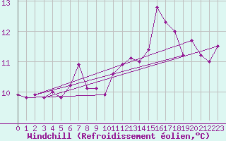Courbe du refroidissement olien pour Porquerolles (83)