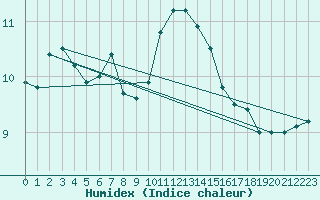 Courbe de l'humidex pour Landivisiau (29)