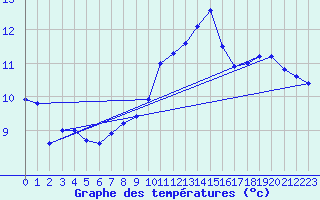 Courbe de tempratures pour Brindas (69)