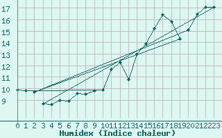 Courbe de l'humidex pour Altnaharra