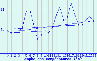 Courbe de tempratures pour Bo I Vesteralen