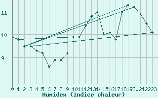Courbe de l'humidex pour Valley