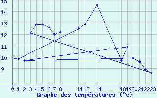 Courbe de tempratures pour Buzenol (Be)