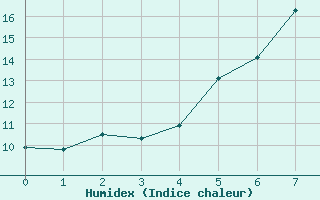 Courbe de l'humidex pour Garmisch-Partenkirchen