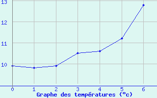 Courbe de tempratures pour Tynset Ii