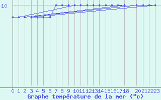 Courbe de temprature de la mer  pour la bouée 6202670