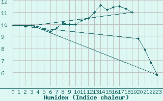 Courbe de l'humidex pour Le Mesnil-Esnard (76)