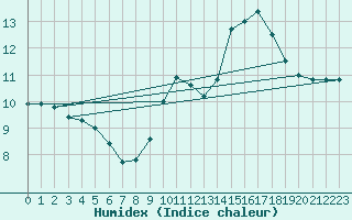 Courbe de l'humidex pour Lannion (22)