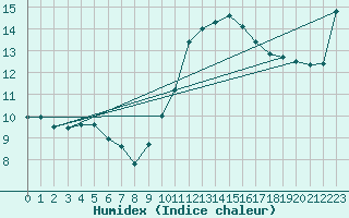 Courbe de l'humidex pour Lussat (23)