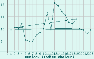 Courbe de l'humidex pour Kegnaes