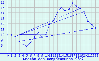 Courbe de tempratures pour Orschwiller (67)