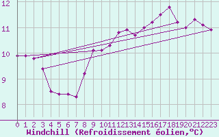 Courbe du refroidissement olien pour Calais / Marck (62)