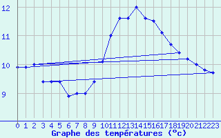 Courbe de tempratures pour Perpignan (66)