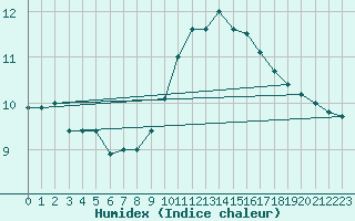 Courbe de l'humidex pour Perpignan (66)