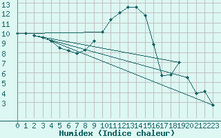 Courbe de l'humidex pour Genthin