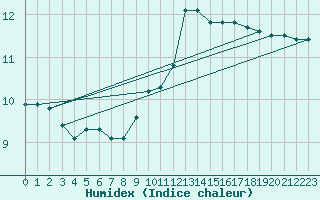 Courbe de l'humidex pour Puissalicon (34)