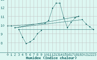 Courbe de l'humidex pour Verneuil (78)