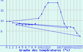 Courbe de tempratures pour Saint-Haon (43)