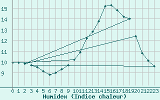 Courbe de l'humidex pour Cayeux-sur-Mer (80)