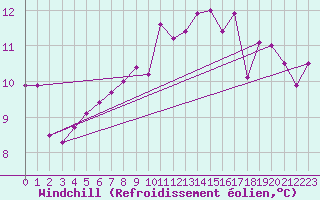 Courbe du refroidissement olien pour Izegem (Be)