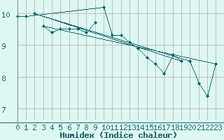 Courbe de l'humidex pour Bramon