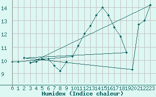 Courbe de l'humidex pour Valence (26)