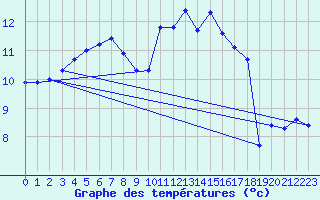 Courbe de tempratures pour Thurey (71)