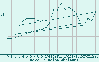 Courbe de l'humidex pour Ile de Groix (56)