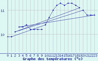 Courbe de tempratures pour Boulmer