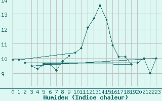 Courbe de l'humidex pour Osterfeld