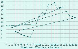 Courbe de l'humidex pour Saint-Michel-Mont-Mercure (85)