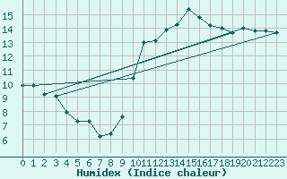 Courbe de l'humidex pour Montredon des Corbires (11)