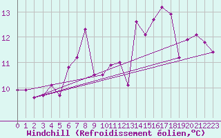 Courbe du refroidissement olien pour Leipzig