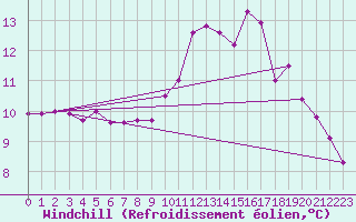 Courbe du refroidissement olien pour Plouguerneau (29)