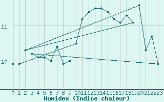 Courbe de l'humidex pour Corsept (44)