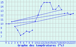 Courbe de tempratures pour Nostang (56)