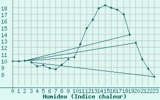 Courbe de l'humidex pour Lignerolles (03)