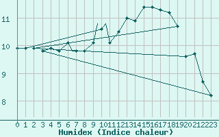 Courbe de l'humidex pour Svolvaer / Helle