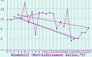 Courbe du refroidissement olien pour Cap Corse (2B)