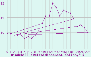 Courbe du refroidissement olien pour Douzy (08)