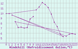 Courbe du refroidissement olien pour Floriffoux (Be)