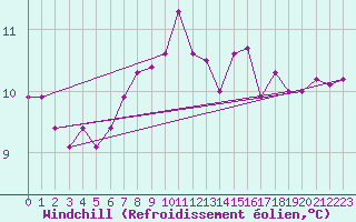 Courbe du refroidissement olien pour Quimper (29)