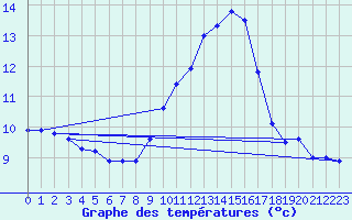 Courbe de tempratures pour Fains-Veel (55)