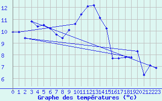 Courbe de tempratures pour Fribourg (All)